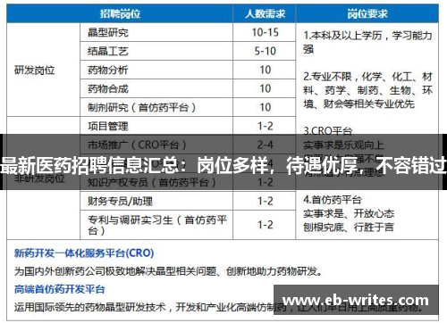 最新医药招聘信息汇总：岗位多样，待遇优厚，不容错过